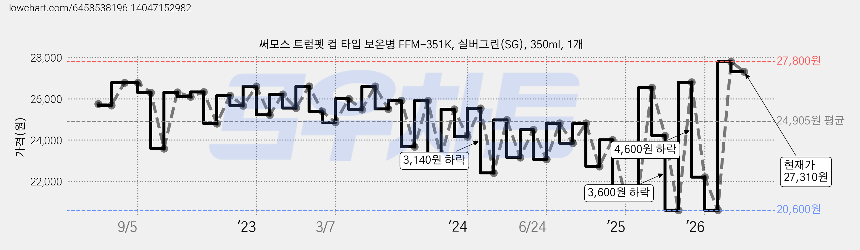 써모스 트럼펫 컵 타입 보온병 FFM-351K, 실버그린(SG), 350ml, 1개 가격 변동 차트, 현재가 27,310원, 관측 최저가 20,600원