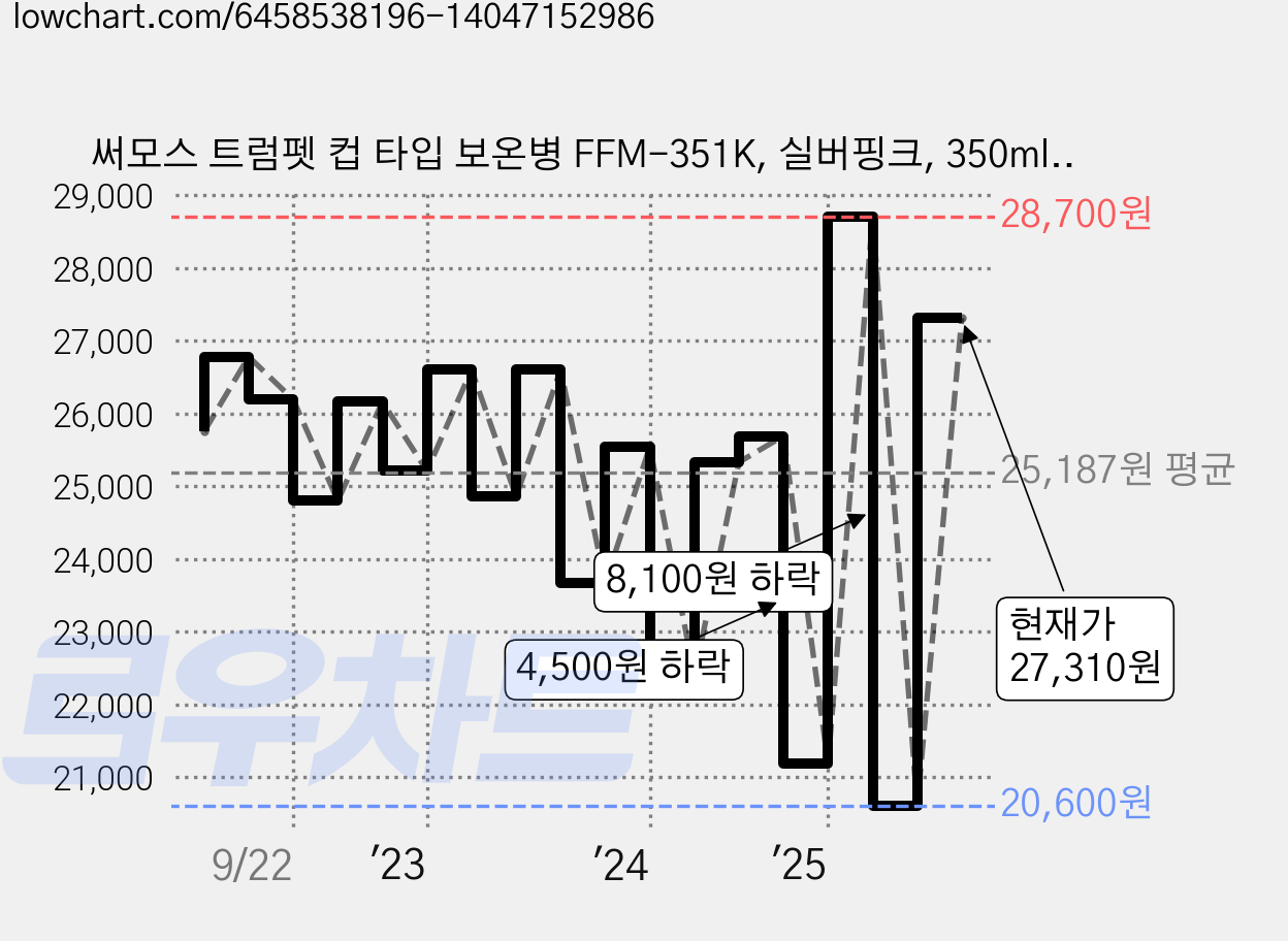 써모스 트럼펫 컵 타입 보온병 FFM-351K, 실버핑크, 350ml, 1개 가격 변동 차트, 현재가 27,310원, 관측 최저가 20,600원