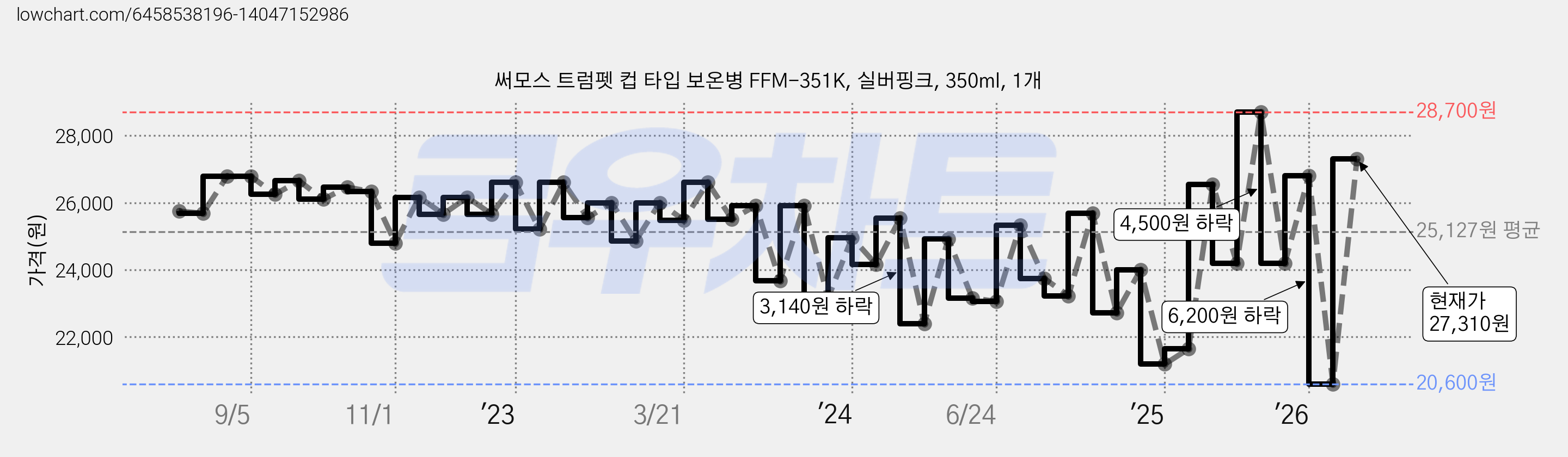 써모스 트럼펫 컵 타입 보온병 FFM-351K, 실버핑크, 350ml, 1개 가격 변동 차트, 현재가 27,310원, 관측 최저가 20,600원