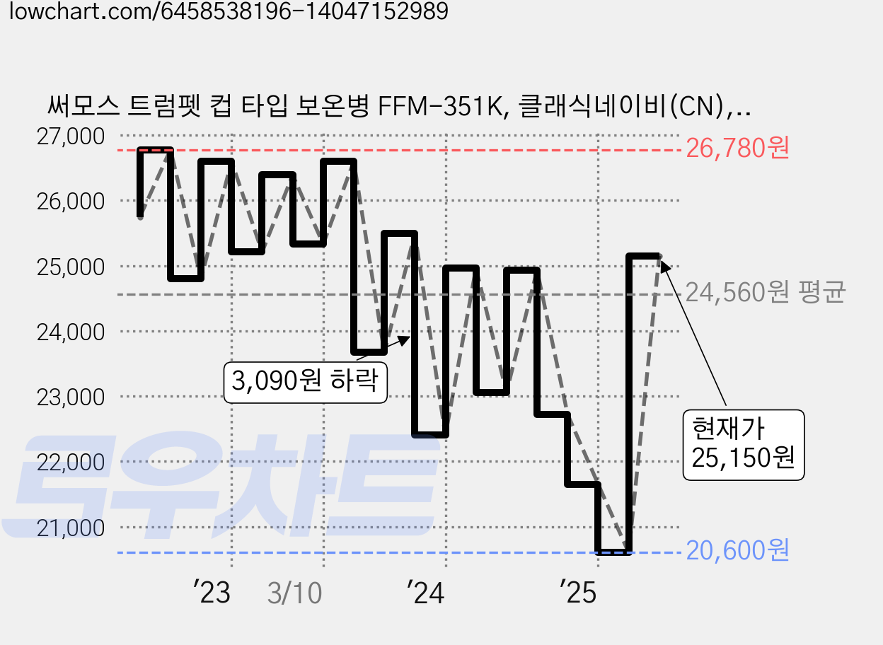 써모스 트럼펫 컵 타입 보온병 FFM-351K, 클래식네이비(CN), 350ml, 1개 가격 변동 차트, 현재가 25,150원, 관측 최저가 20,600원