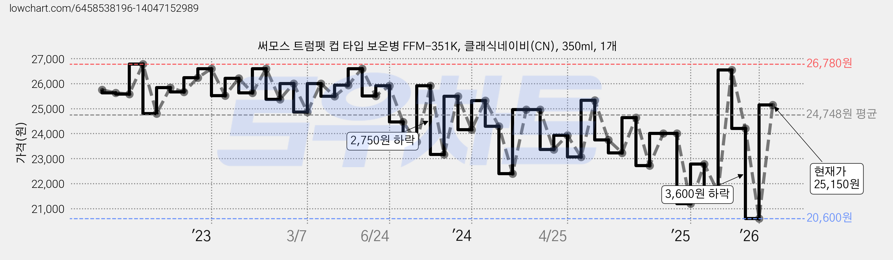 써모스 트럼펫 컵 타입 보온병 FFM-351K, 클래식네이비(CN), 350ml, 1개 가격 변동 차트, 현재가 25,150원, 관측 최저가 20,600원