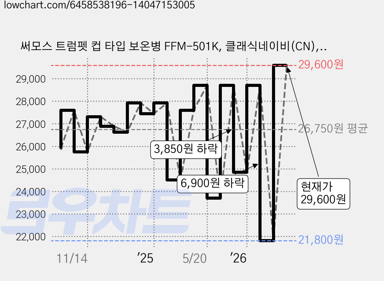써모스 트럼펫 컵 타입 보온병 FFM-501K, 클래식네이비(CN), 500ml, 1개 가격 변동 차트, 현재가 29,600원, 관측 최저가 21,800원