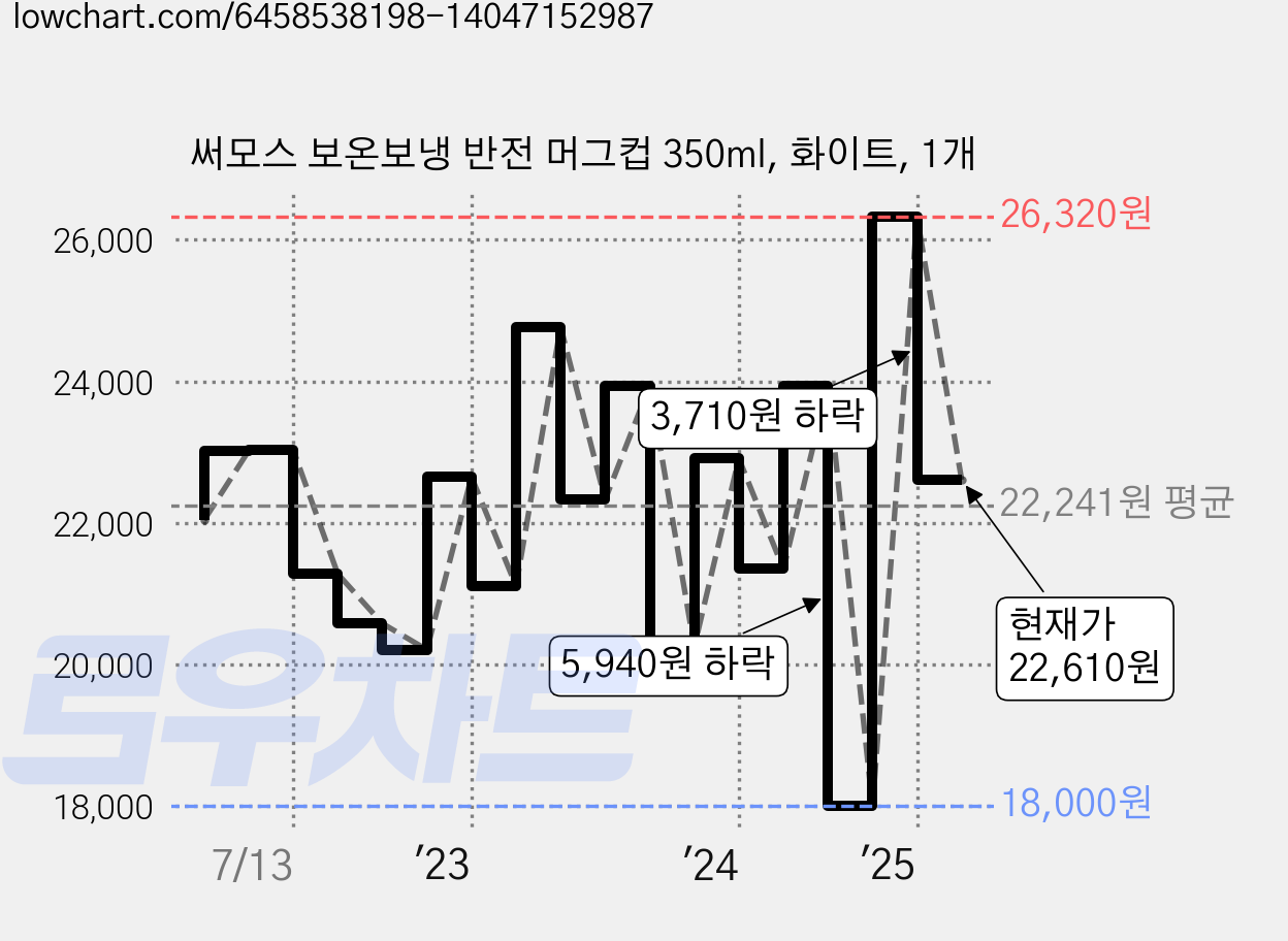 써모스 보온보냉 반전 머그컵 350ml, 화이트, 1개 가격 변동 차트, 현재가 22,610원, 관측 최저가 18,000원