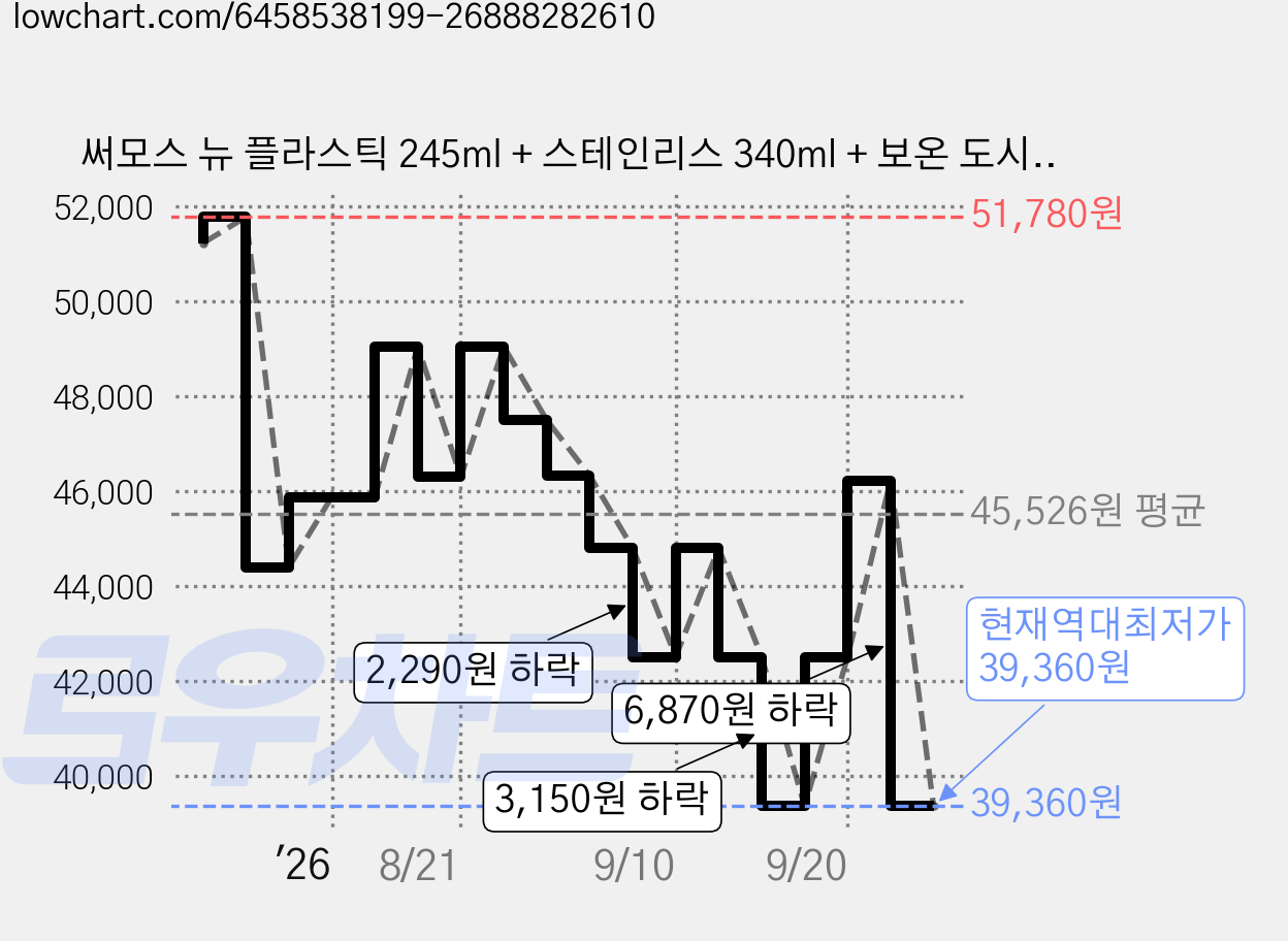 써모스 뉴 플라스틱 245ml + 스테인리스 340ml + 보온 도시락 300ml 세트 TKLG-901, 크림, 1세트 가격 변동 차트, 현재가 39,360원, 역대최저가