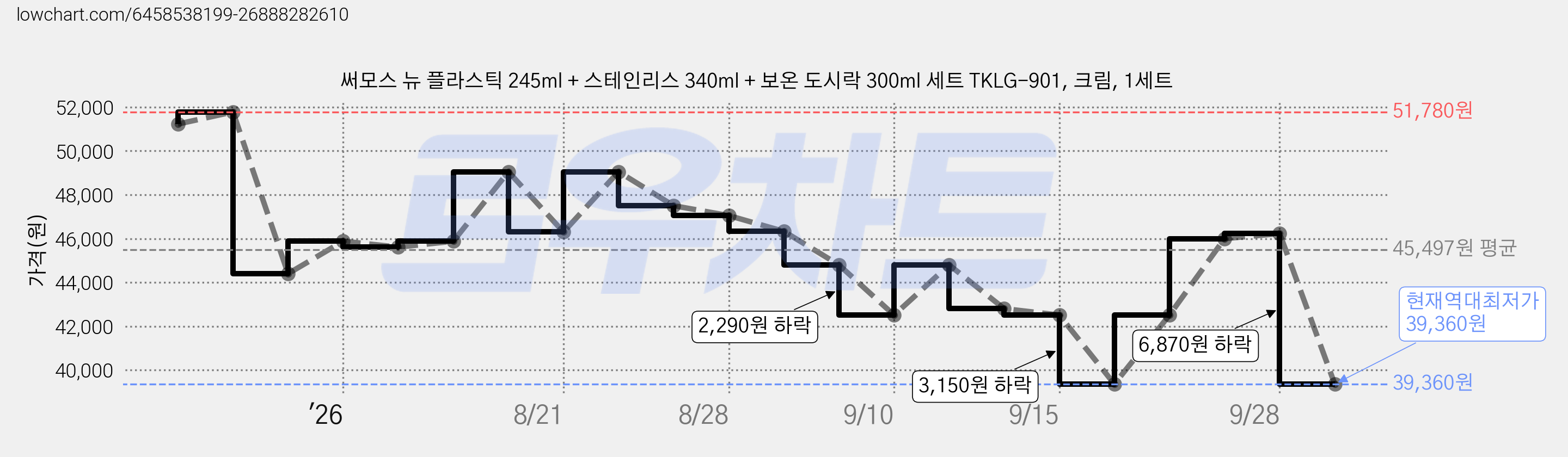 써모스 뉴 플라스틱 245ml + 스테인리스 340ml + 보온 도시락 300ml 세트 TKLG-901, 크림, 1세트 가격 변동 차트, 현재가 39,360원, 역대최저가