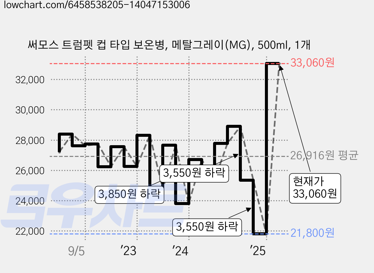 써모스 트럼펫 컵 타입 보온병, 메탈그레이(MG), 500ml, 1개 가격 변동 차트, 현재가 33,060원, 관측 최저가 21,800원