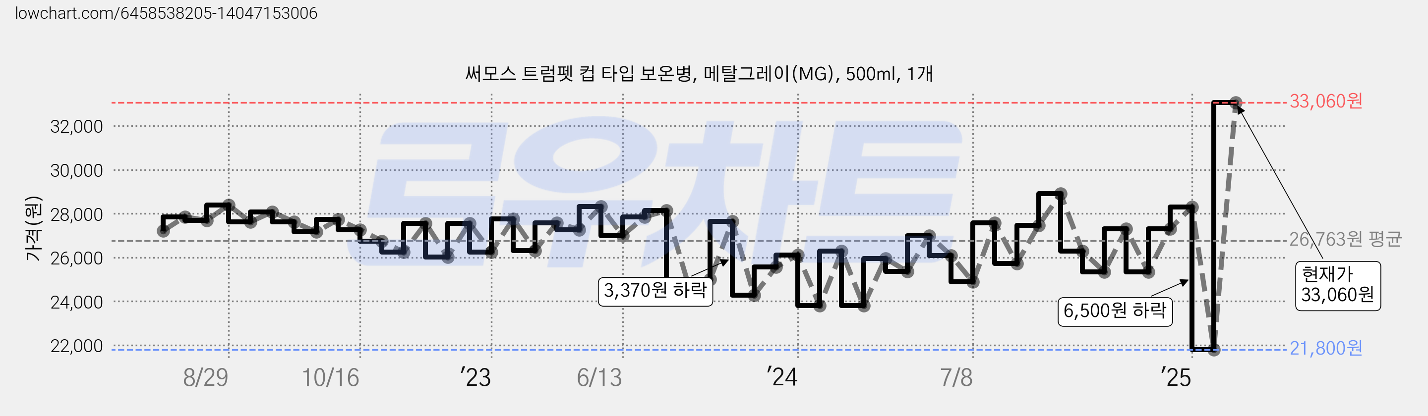 써모스 트럼펫 컵 타입 보온병, 메탈그레이(MG), 500ml, 1개 가격 변동 차트, 현재가 33,060원, 관측 최저가 21,800원