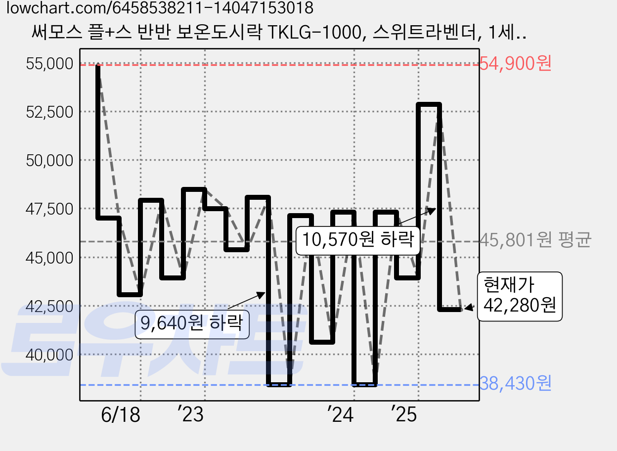 써모스 플+스 반반 보온도시락 TKLG-1000, 스위트라벤더, 1세트 가격 변동 차트, 현재가 42,280원, 관측 최저가 38,430원