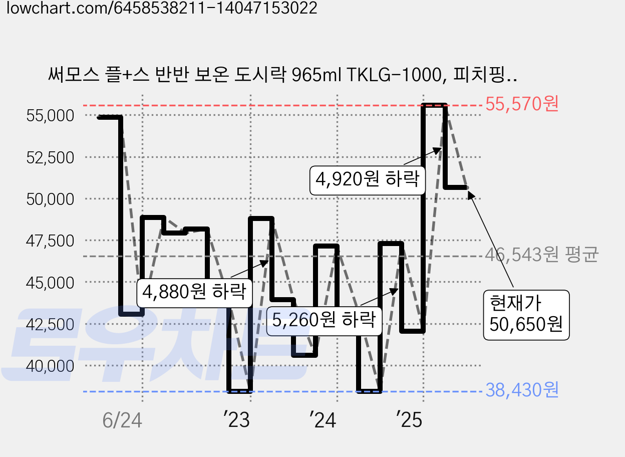 써모스 플+스 반반 보온 도시락 965ml TKLG-1000, 피치핑크(P), 1개 가격 변동 차트, 현재가 50,650원, 관측 최저가 38,430원