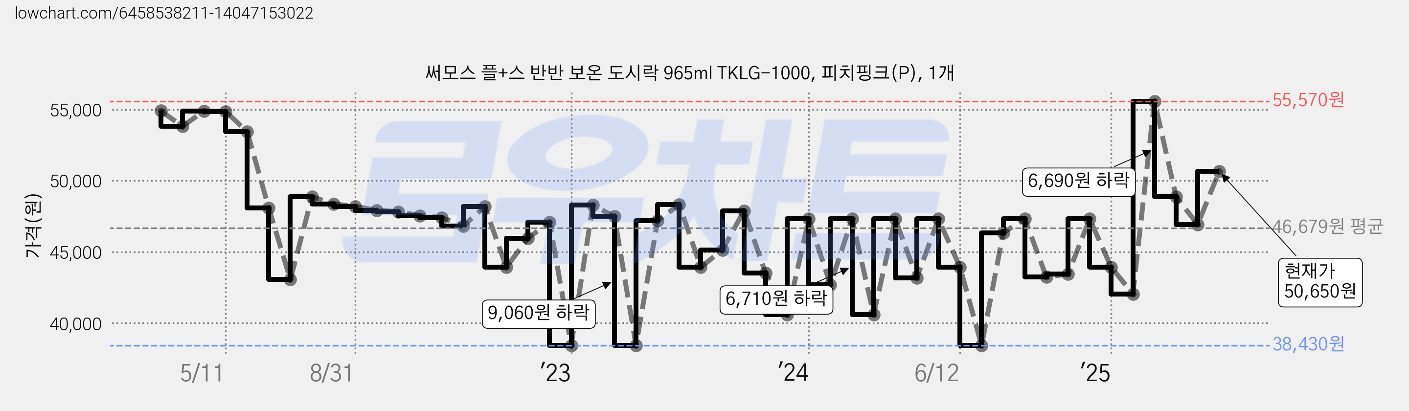 써모스 플+스 반반 보온 도시락 965ml TKLG-1000, 피치핑크(P), 1개 가격 변동 차트, 현재가 50,650원, 관측 최저가 38,430원