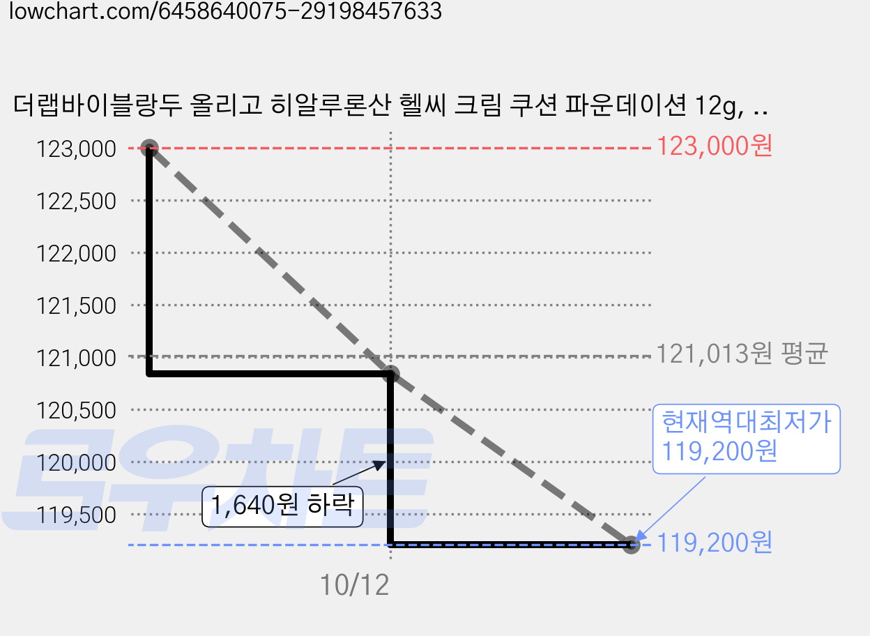 더랩바이블랑두 올리고 히알루론산 헬씨 크림 쿠션 파운데이션 12g, 01호아이보리, 6개 가격 변동 차트, 현재가 119,200원, 역대최저가