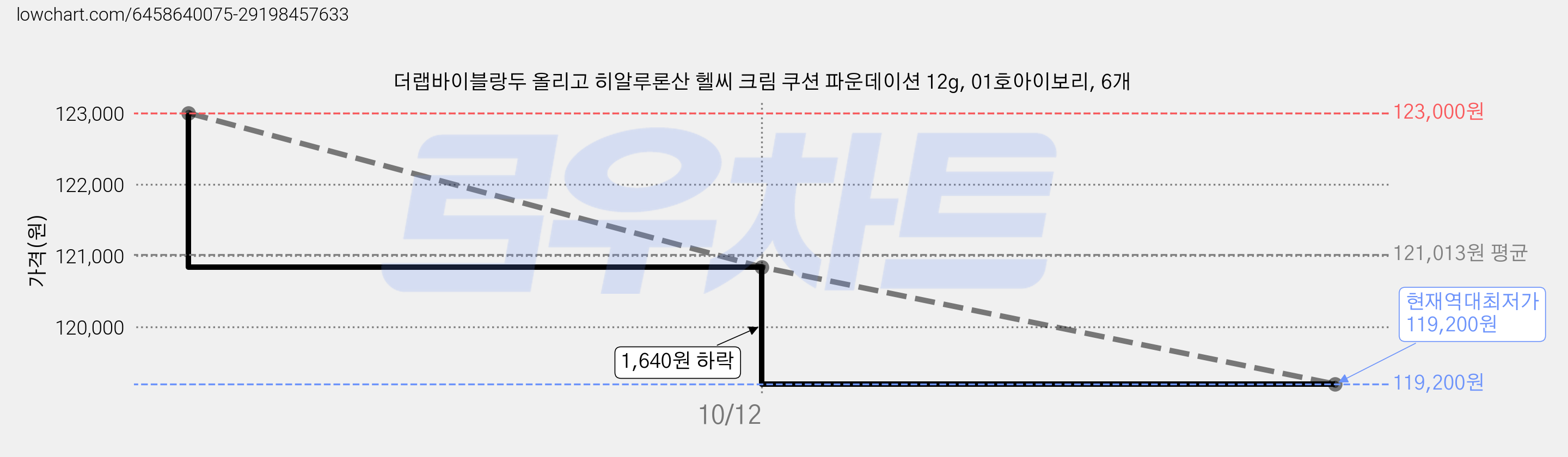 더랩바이블랑두 올리고 히알루론산 헬씨 크림 쿠션 파운데이션 12g, 01호아이보리, 6개 가격 변동 차트, 현재가 119,200원, 역대최저가