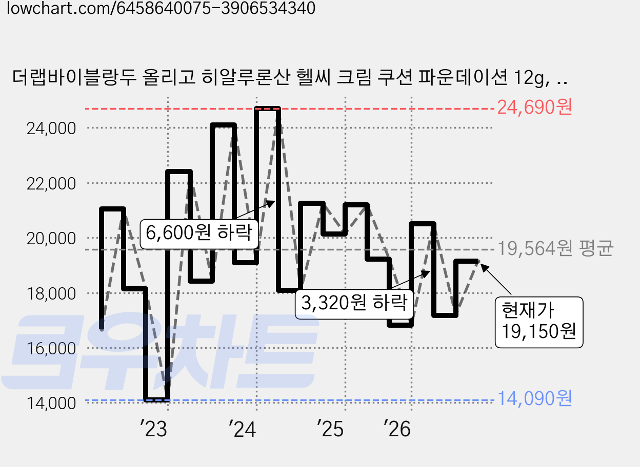 더랩바이블랑두 올리고 히알루론산 헬씨 크림 쿠션 파운데이션 12g, 01호아이보리, 1개 가격 변동 차트, 현재가 19,150원, 관측 최저가 14,090원