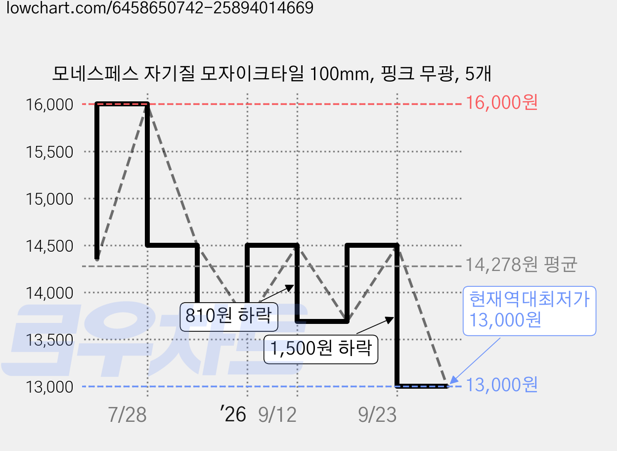 모네스페스 자기질 모자이크타일 100mm, 핑크 무광, 5개 가격 변동 차트, 현재가 13,000원, 역대최저가