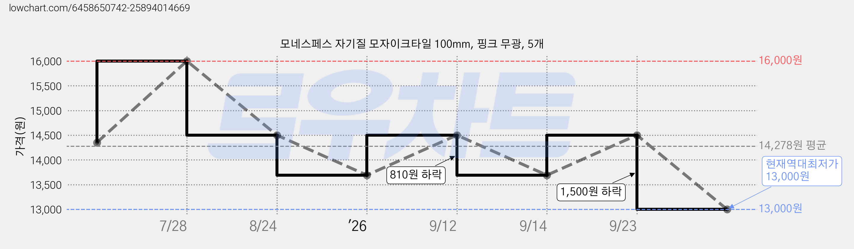 모네스페스 자기질 모자이크타일 100mm, 핑크 무광, 5개 가격 변동 차트, 현재가 13,000원, 역대최저가