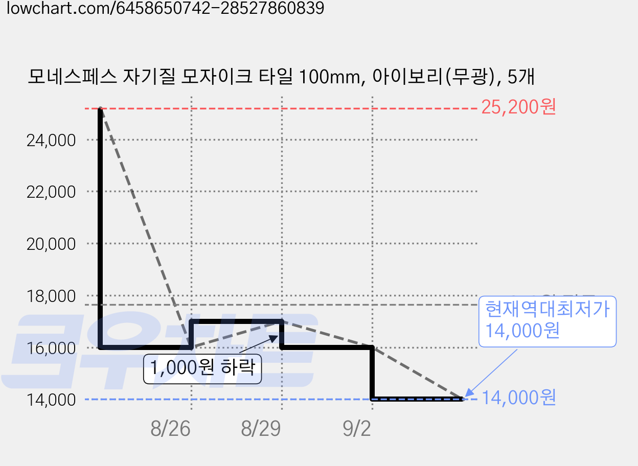모네스페스 자기질 모자이크 타일 100mm, 아이보리(무광), 5개 가격 변동 차트, 현재가 14,000원, 역대최저가