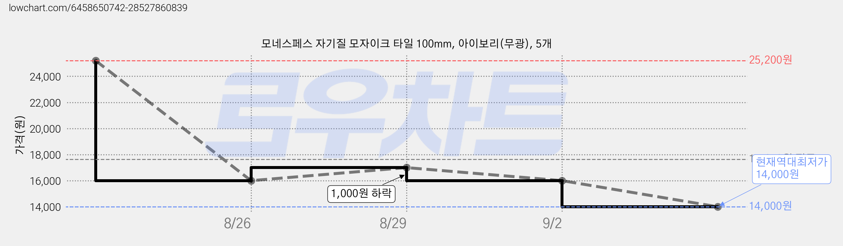 모네스페스 자기질 모자이크 타일 100mm, 아이보리(무광), 5개 가격 변동 차트, 현재가 14,000원, 역대최저가