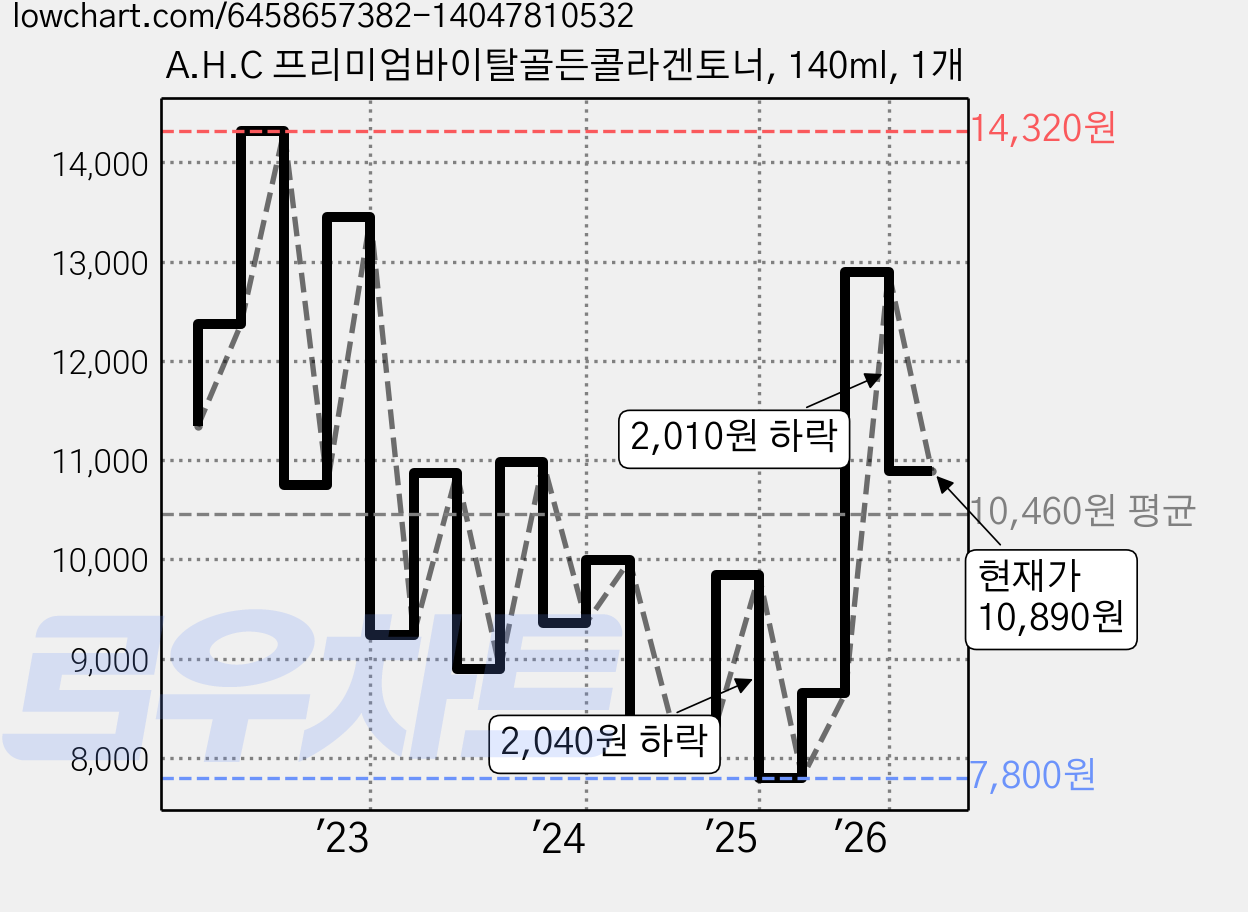 A.H.C 프리미엄바이탈골든콜라겐토너, 140ml, 1개 가격 변동 차트, 현재가 10,890원, 관측 최저가 7,800원