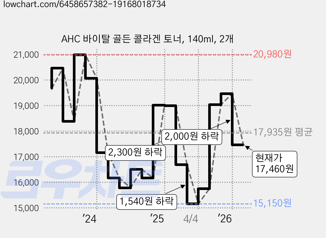 AHC 바이탈 골든 콜라겐 토너, 140ml, 2개 가격 변동 차트, 현재가 17,460원, 관측 최저가 15,150원