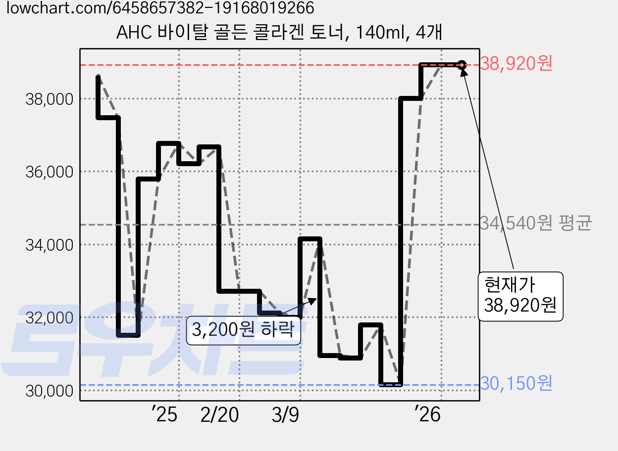 AHC 바이탈 골든 콜라겐 토너, 140ml, 4개 가격 변동 차트, 현재가 38,920원, 관측 최저가 30,150원