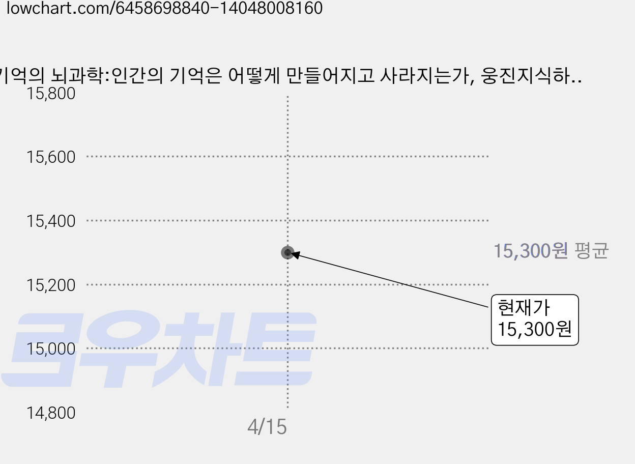 기억의 뇌과학:인간의 기억은 어떻게 만들어지고 사라지는가, 웅진지식하우스, 리사 제노바 가격 변동 차트, 현재가 15,300원