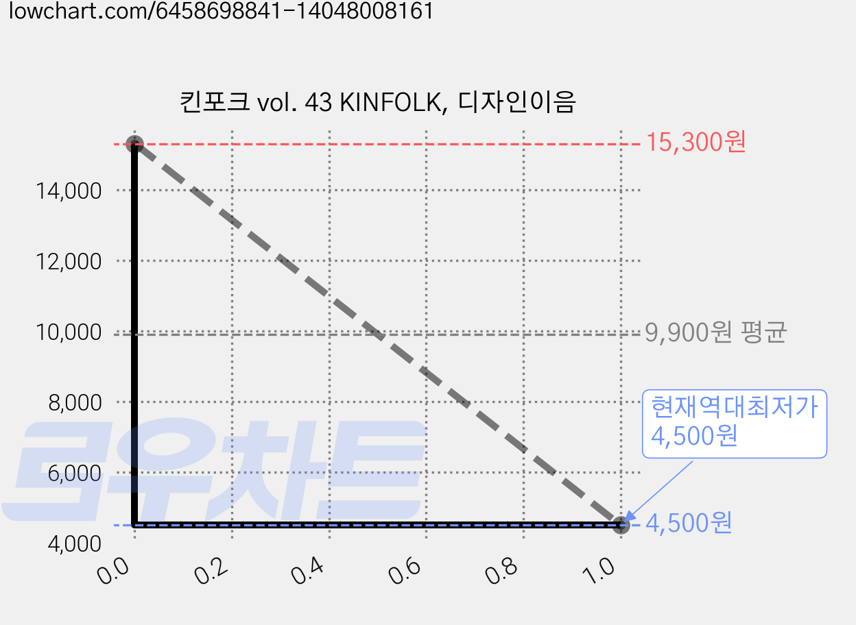 킨포크 vol. 43 KINFOLK, 디자인이음 가격 변동 차트, 현재가 4,500원, 역대최저가