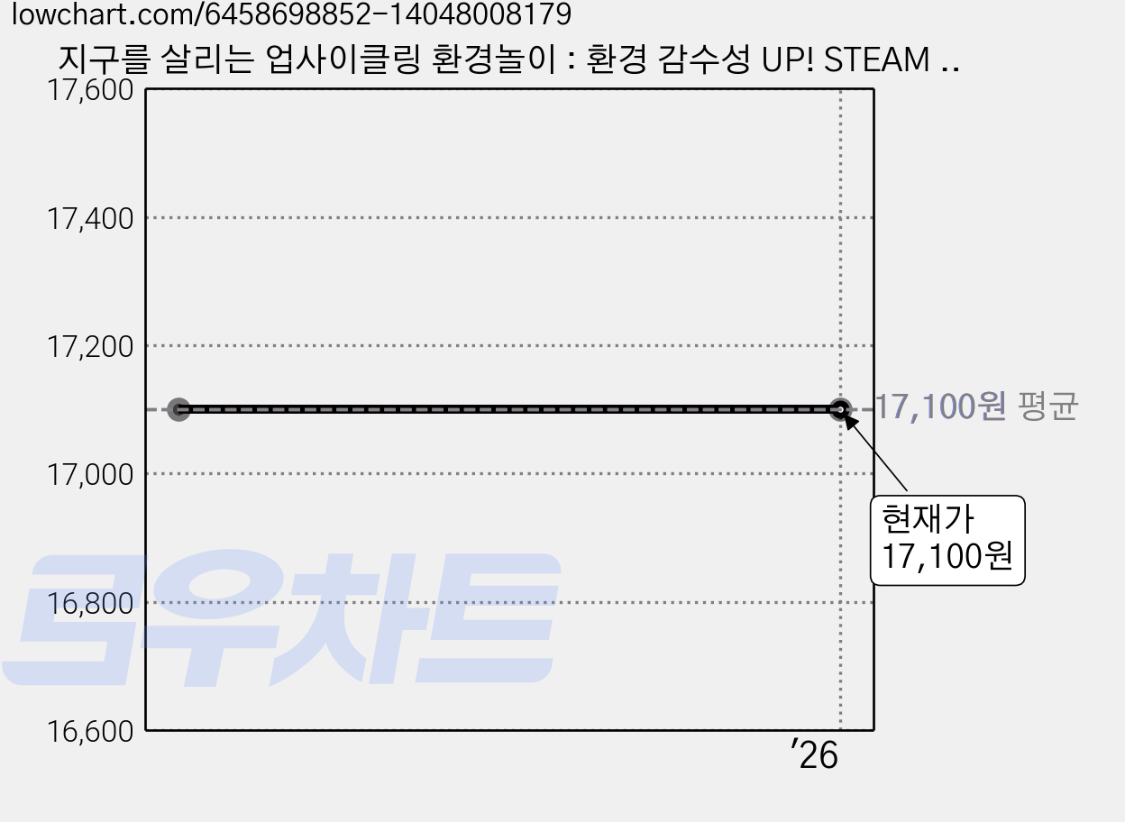 지구를 살리는 업사이클링 환경놀이 : 환경 감수성 UP! STEAM 역량 UP!, 테크빌교육(즐거운학교), Eco-STEAM 연구회 가격 변동 차트, 현재가 17,100원