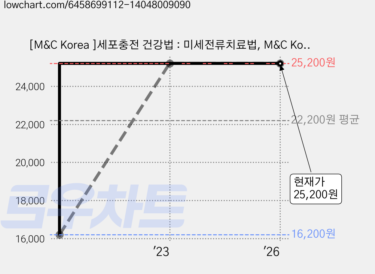 [M&C Korea ]세포충전 건강법 : 미세전류치료법, M&C Korea, 심영기 가격 변동 차트, 현재가 25,200원, 관측 최저가 16,200원