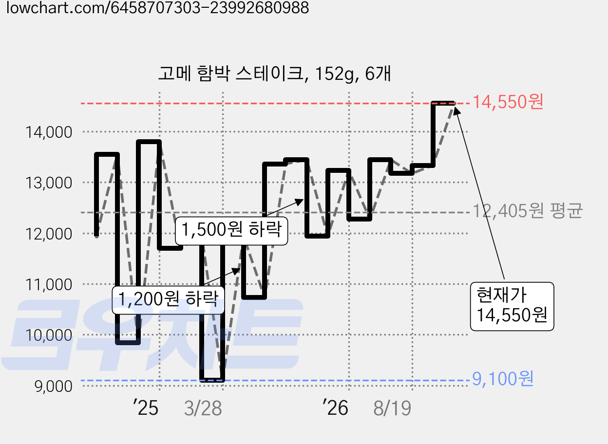 고메 함박 스테이크, 152g, 6개 가격 변동 차트, 현재가 14,550원, 관측 최저가 9,100원