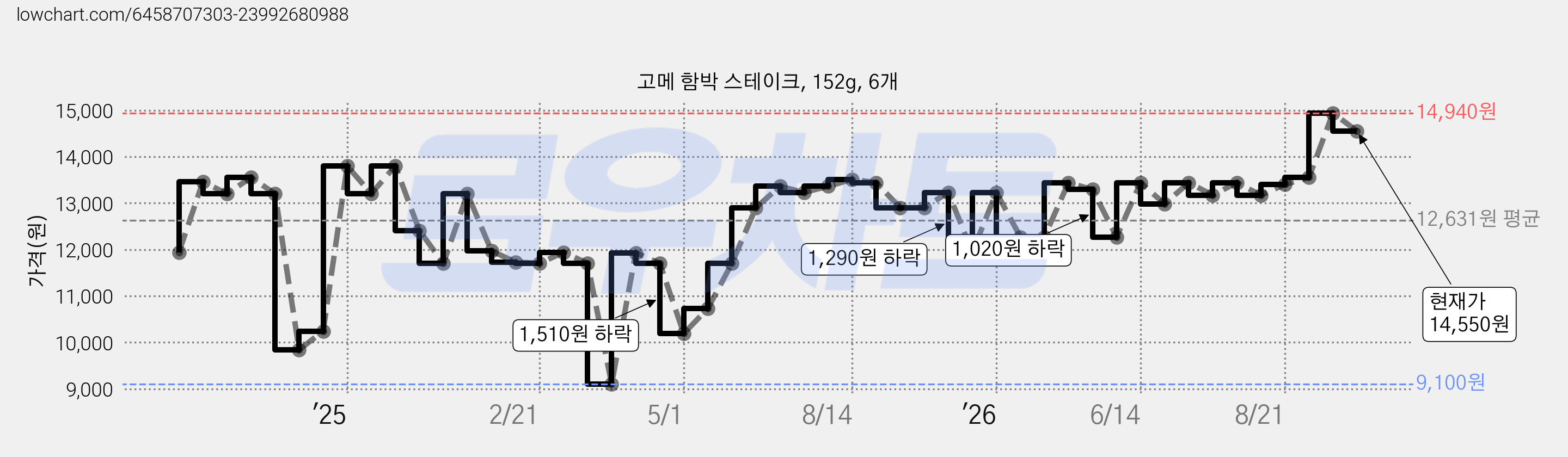 고메 함박 스테이크, 152g, 6개 가격 변동 차트, 현재가 14,550원, 관측 최저가 9,100원