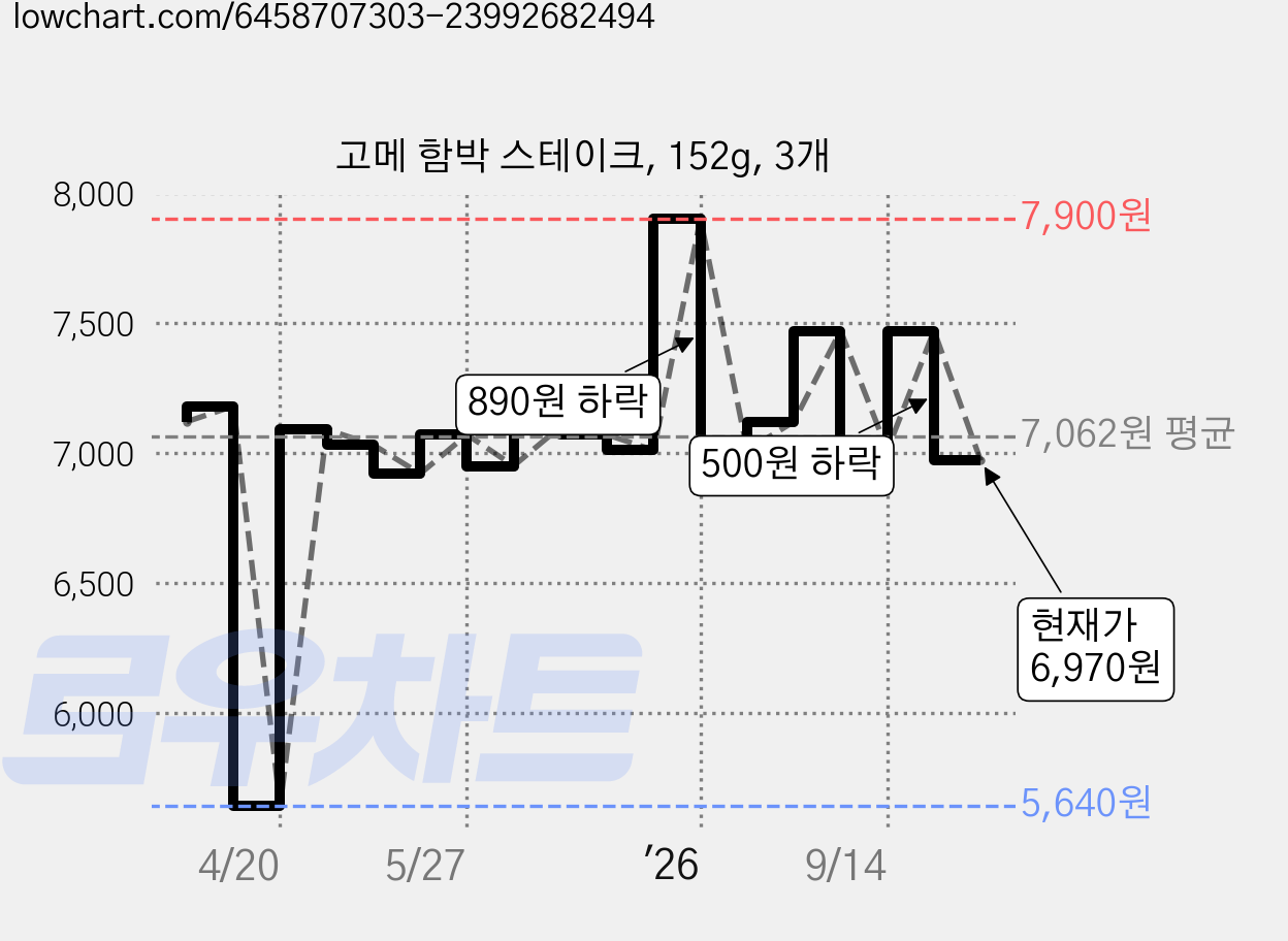 고메 함박 스테이크, 152g, 3개 가격 변동 차트, 현재가 6,970원, 관측 최저가 4,960원