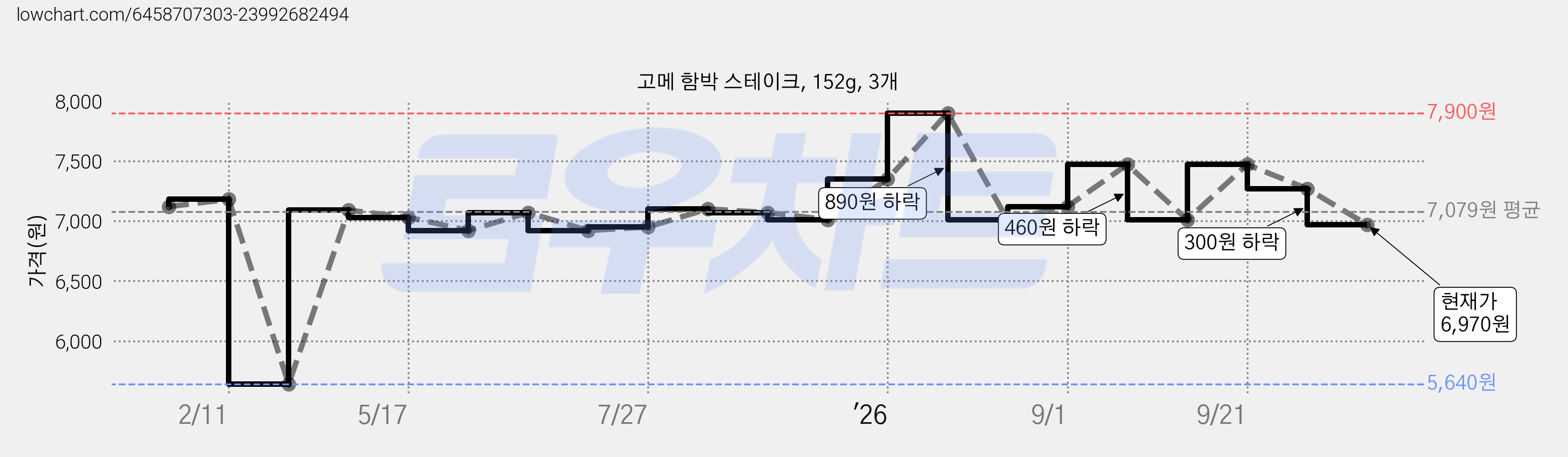 고메 함박 스테이크, 152g, 3개 가격 변동 차트, 현재가 6,970원, 관측 최저가 4,960원