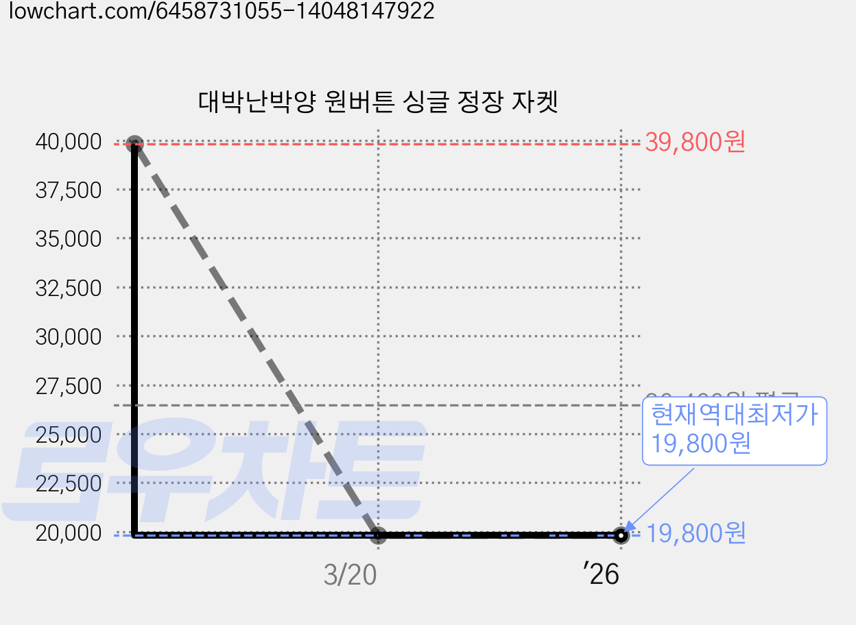 대박난박양 원버튼 싱글 정장 자켓 가격 변동 차트, 현재가 19,800원, 역대최저가