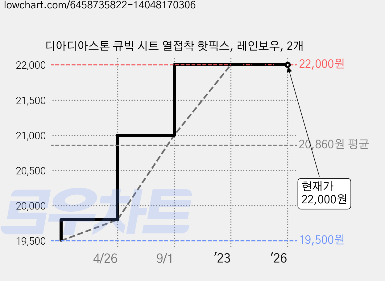 디아디아스톤 큐빅 시트 열접착 핫픽스, 레인보우, 2개 가격 변동 차트, 현재가 22,000원, 역대최저가