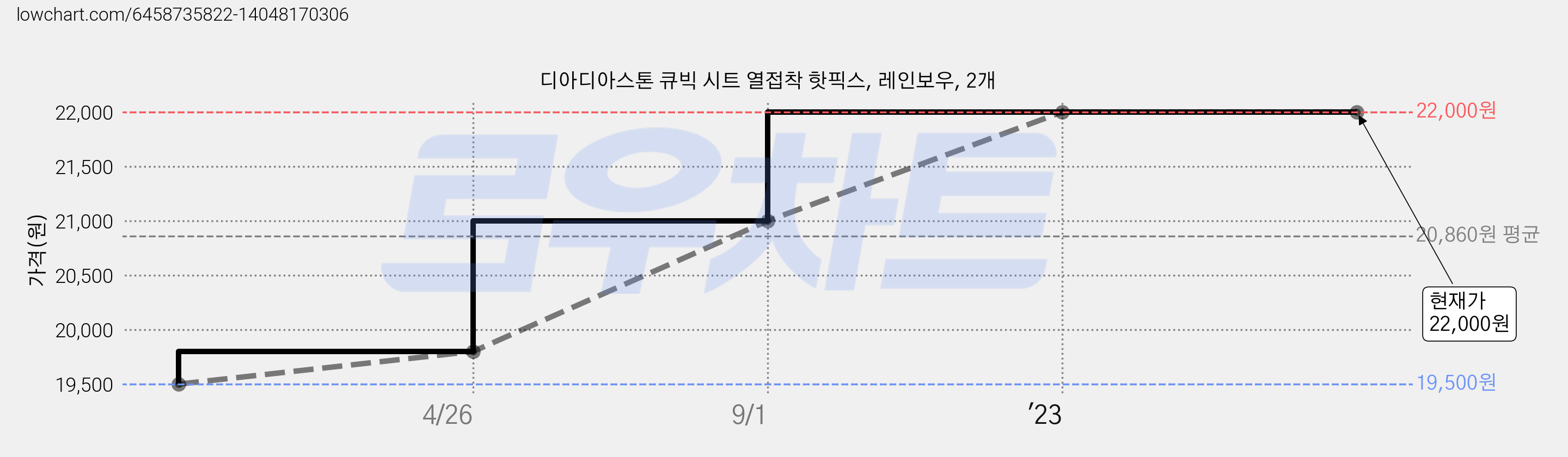 디아디아스톤 큐빅 시트 열접착 핫픽스, 레인보우, 2개 가격 변동 차트, 현재가 22,000원, 역대최저가