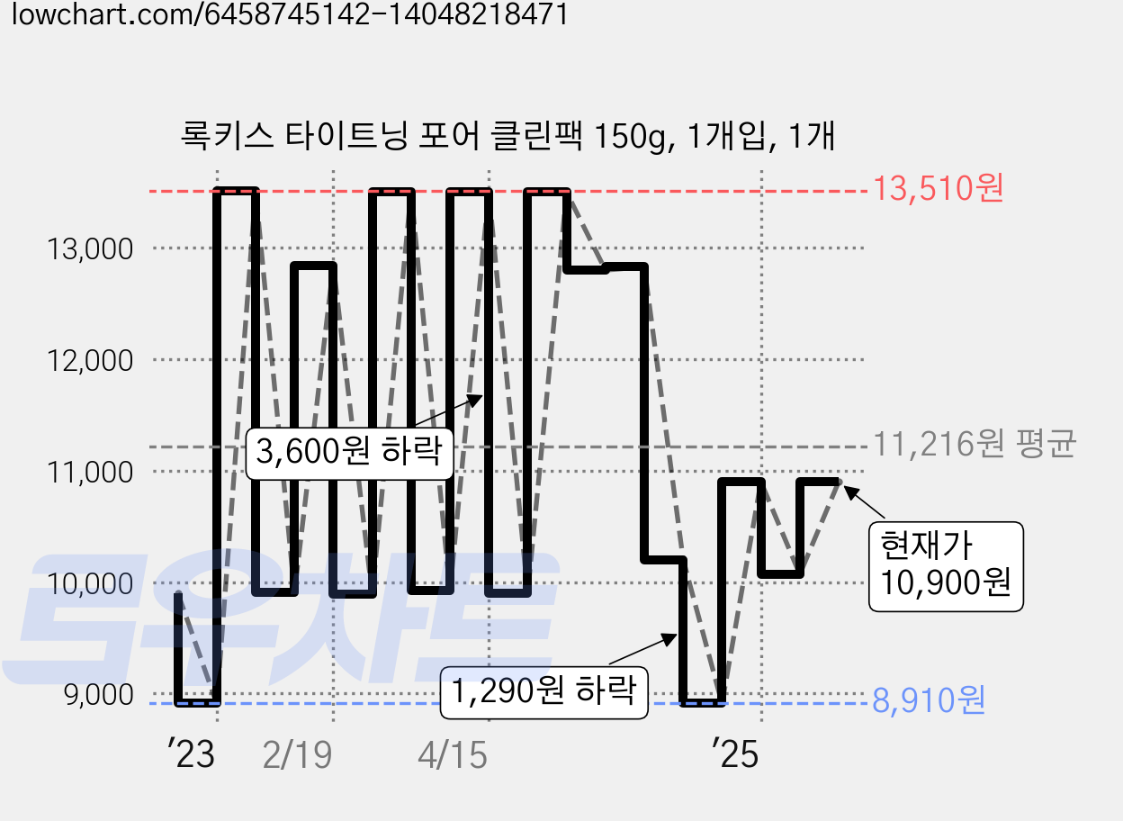 록키스 타이트닝 포어 클린팩 150g, 1개입, 1개 가격 변동 차트, 현재가 10,900원, 관측 최저가 8,910원