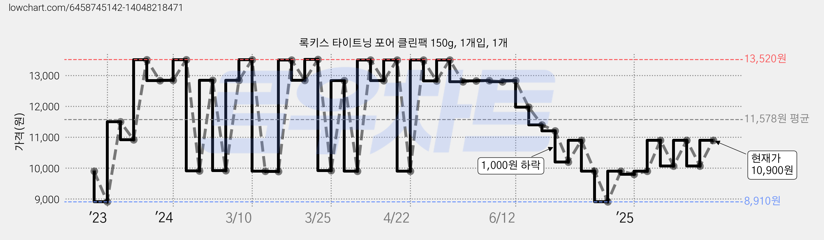 록키스 타이트닝 포어 클린팩 150g, 1개입, 1개 가격 변동 차트, 현재가 10,900원, 관측 최저가 8,910원