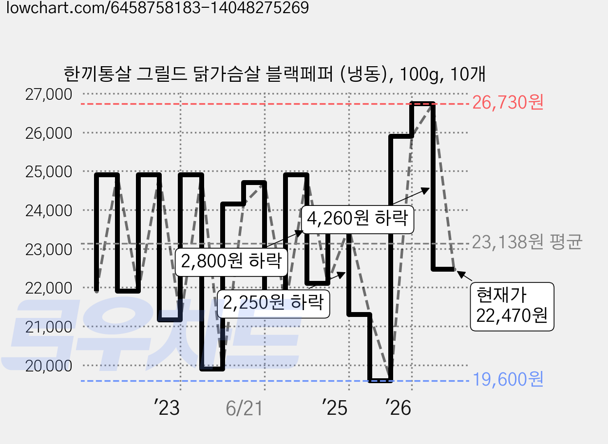 한끼통살 그릴드 닭가슴살 블랙페퍼 (냉동), 100g, 10개 가격 변동 차트, 현재가 22,470원, 관측 최저가 19,600원