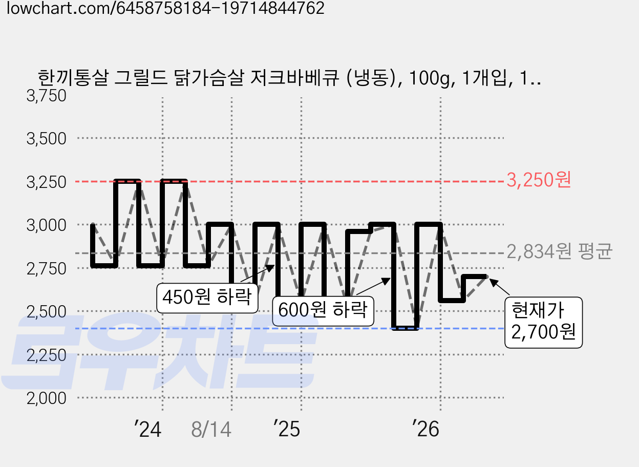 한끼통살 그릴드 닭가슴살 저크바베큐 (냉동), 100g, 1개입, 1개 가격 변동 차트, 현재가 2,700원, 관측 최저가 2,400원