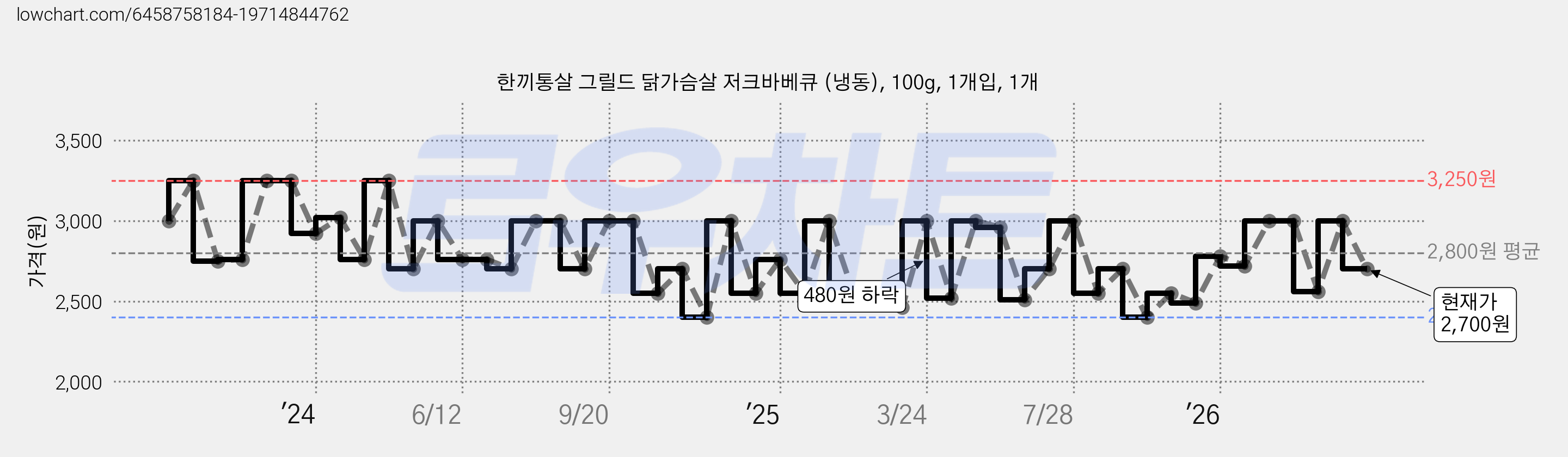 한끼통살 그릴드 닭가슴살 저크바베큐 (냉동), 100g, 1개입, 1개 가격 변동 차트, 현재가 2,700원, 관측 최저가 2,400원