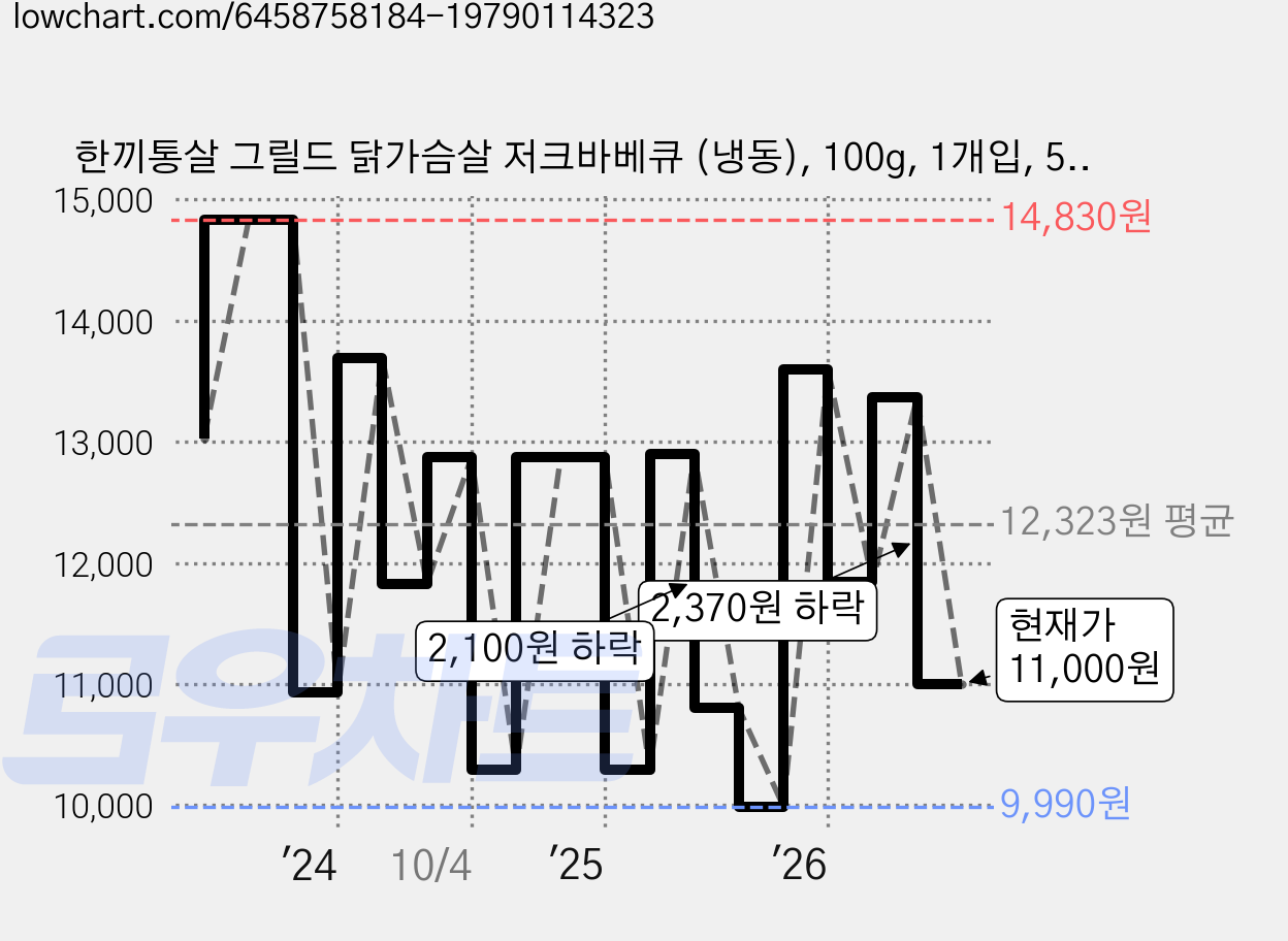 한끼통살 그릴드 닭가슴살 저크바베큐 (냉동), 100g, 1개입, 5개 가격 변동 차트, 현재가 11,000원, 관측 최저가 9,990원