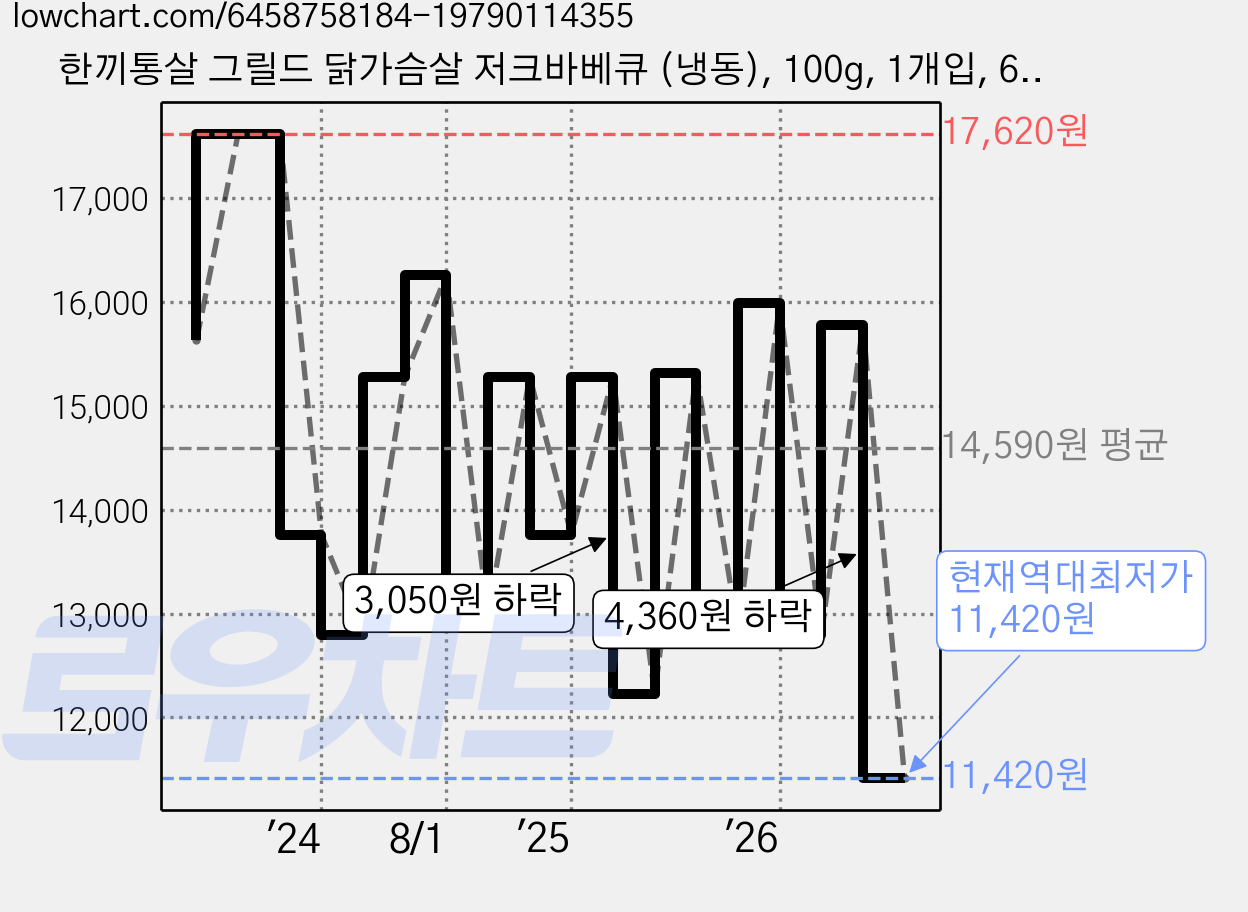 한끼통살 그릴드 닭가슴살 저크바베큐 (냉동), 100g, 1개입, 6개 가격 변동 차트, 현재가 11,420원, 역대최저가