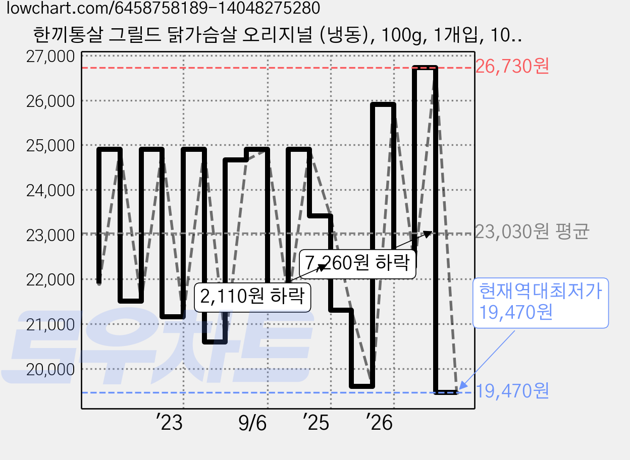 한끼통살 그릴드 닭가슴살 오리지널 (냉동), 100g, 1개입, 10개 가격 변동 차트, 현재가 19,470원, 역대최저가