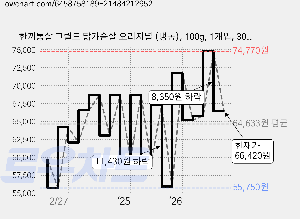 한끼통살 그릴드 닭가슴살 오리지널 (냉동), 100g, 1개입, 30개 가격 변동 차트, 현재가 66,420원, 관측 최저가 55,750원