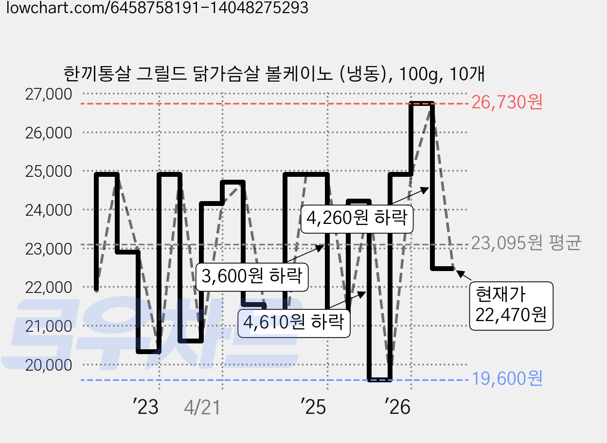 한끼통살 그릴드 닭가슴살 볼케이노 (냉동), 100g, 10개 가격 변동 차트, 현재가 22,470원, 관측 최저가 19,600원