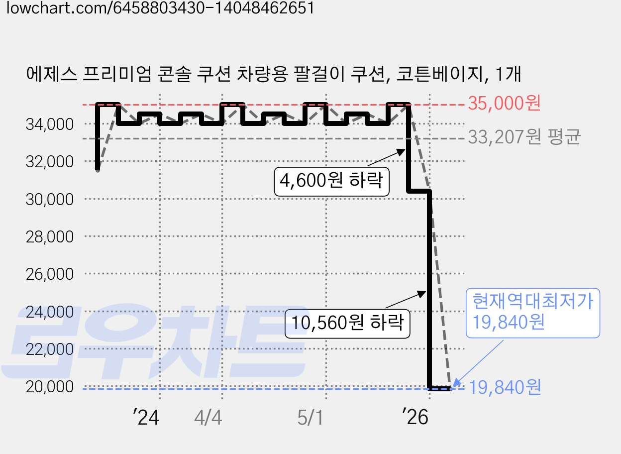에제스 프리미엄 콘솔 쿠션 차량용 팔걸이 쿠션, 코튼베이지, 1개 가격 변동 차트, 현재가 19,840원, 역대최저가
