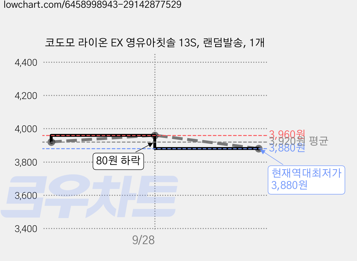 코도모 라이온 EX 영유아칫솔 13S, 랜덤발송, 1개 가격 변동 차트, 현재가 3,880원, 역대최저가
