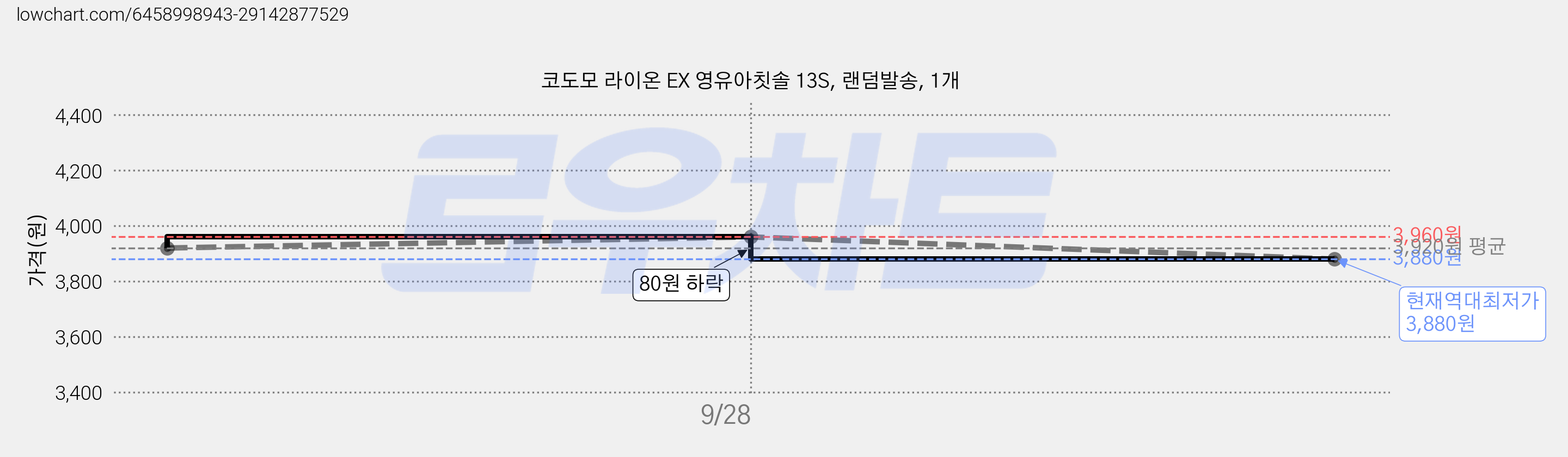 코도모 라이온 EX 영유아칫솔 13S, 랜덤발송, 1개 가격 변동 차트, 현재가 3,880원, 역대최저가