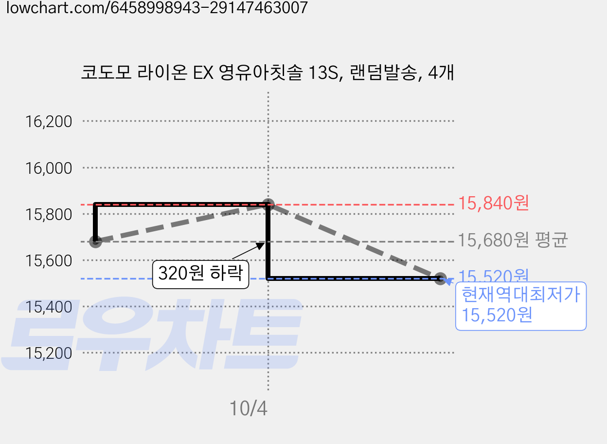 코도모 라이온 EX 영유아칫솔 13S, 랜덤발송, 4개 가격 변동 차트, 현재가 15,520원, 역대최저가