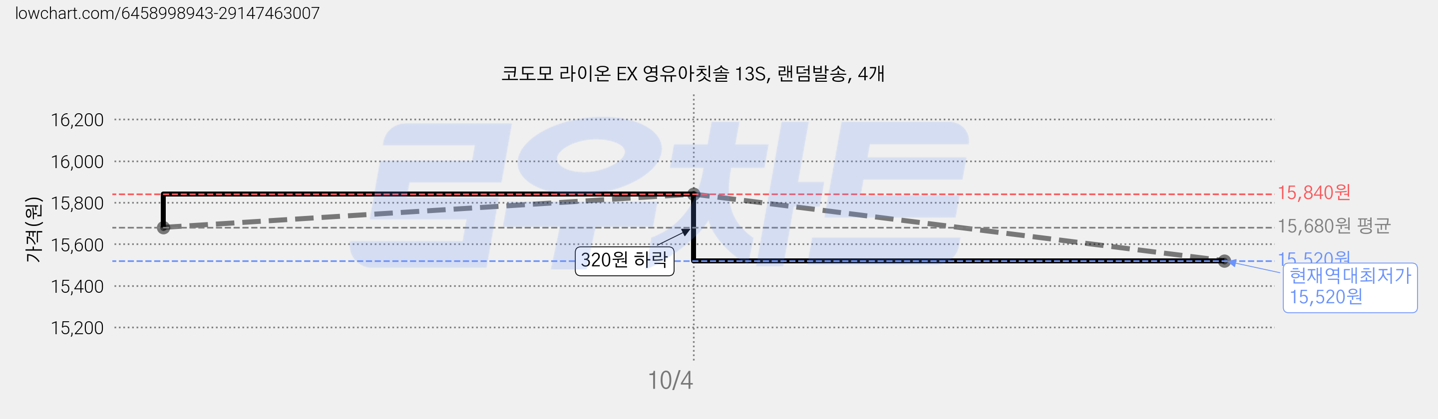 코도모 라이온 EX 영유아칫솔 13S, 랜덤발송, 4개 가격 변동 차트, 현재가 15,520원, 역대최저가